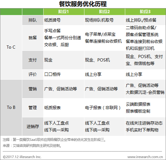 餐飲場景智慧化升級(jí) 看SaaS廠商如何博弈